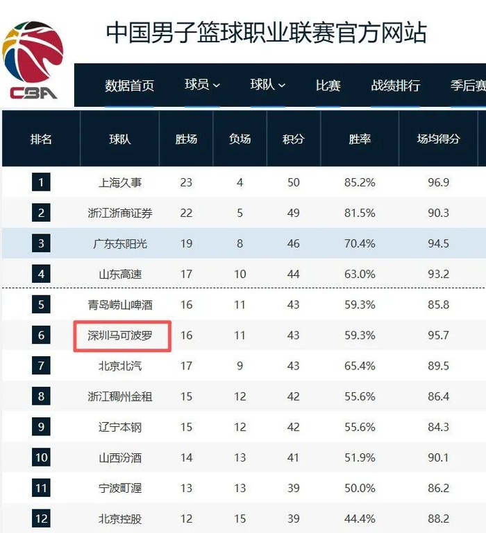 冯熙瑞重伤赛季报销 傅文昊或成深圳内线新希望