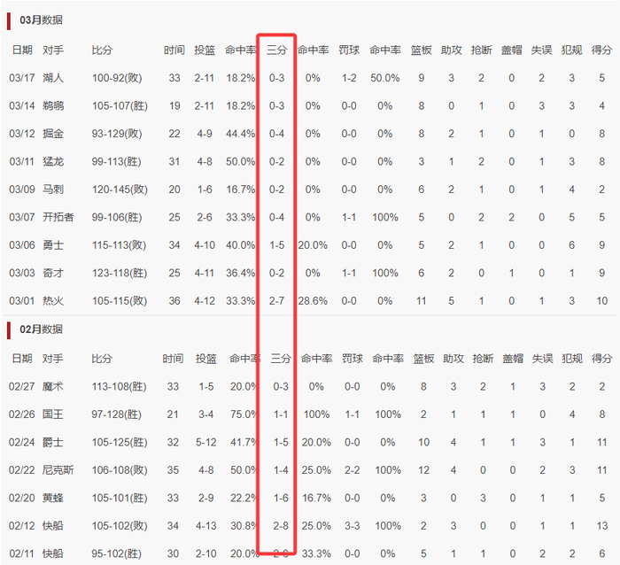 塔里-伊森三分命中率暴跌 火箭陷入困境