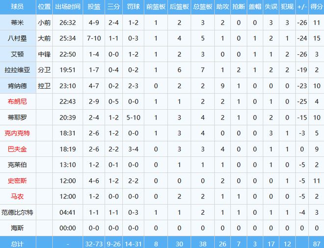 湖人三巨头伤退惨败雷霆，季后赛前遭遇重创