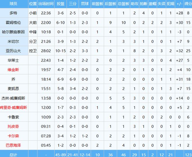 湖人三巨头伤退惨败雷霆，季后赛前遭遇重创